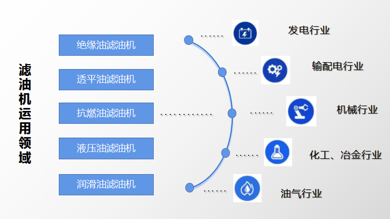 濾油機運用領域