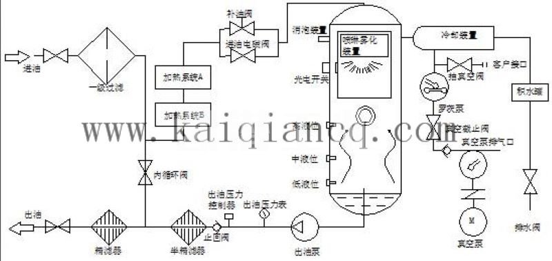 真空濾油機過濾流程